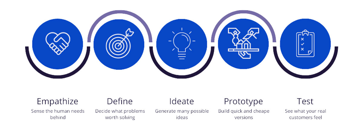 design-thinking https://abbasabadi.co.uk/wp-content/uploads/2022/05/design-thinking.jpg